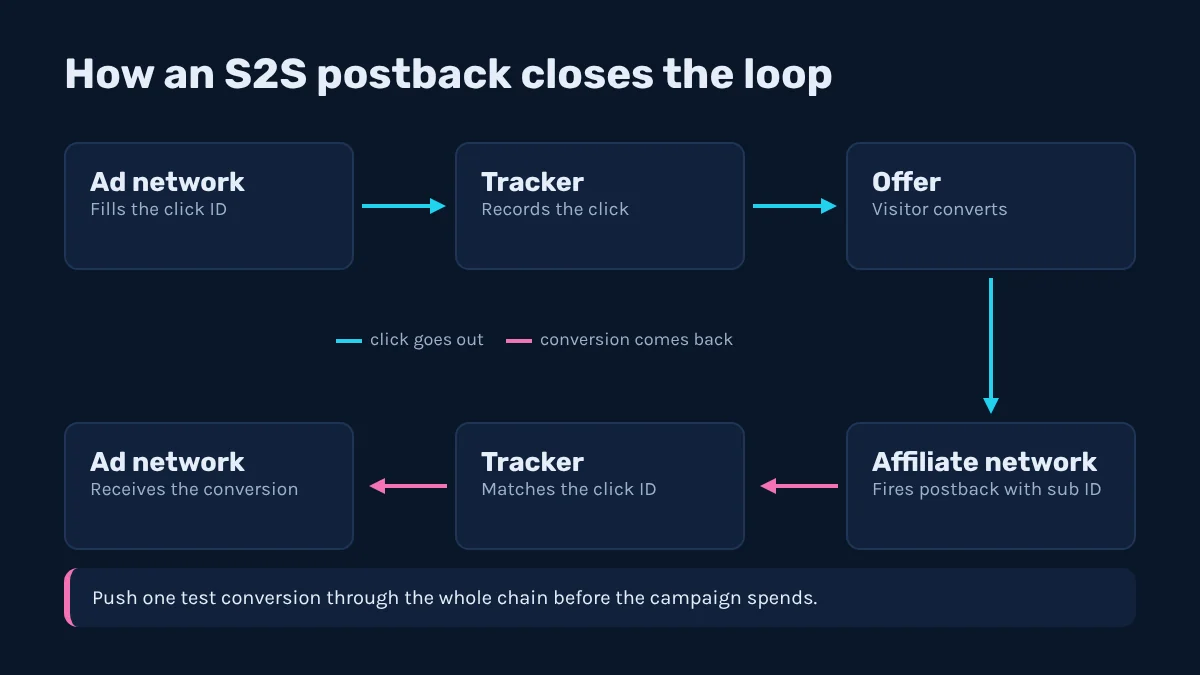 adult traffic tracking postback
